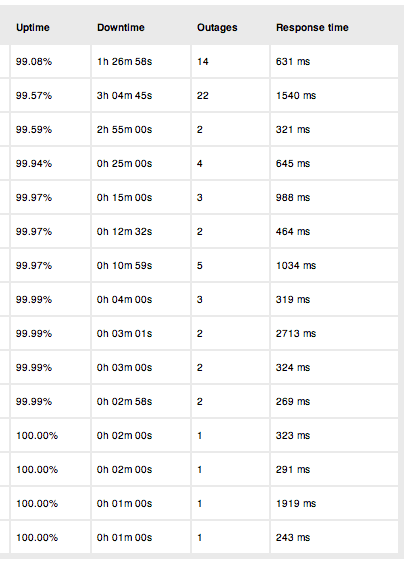 Amazon AWS just works ... solid as a rock